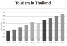 Tourism in thailand graph
