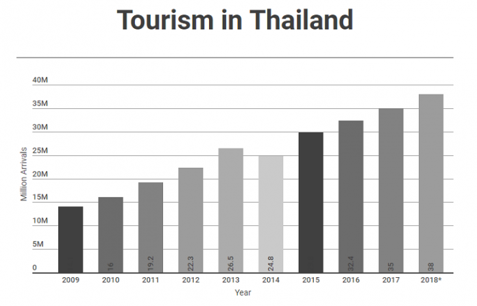 how many brits visit thailand each year